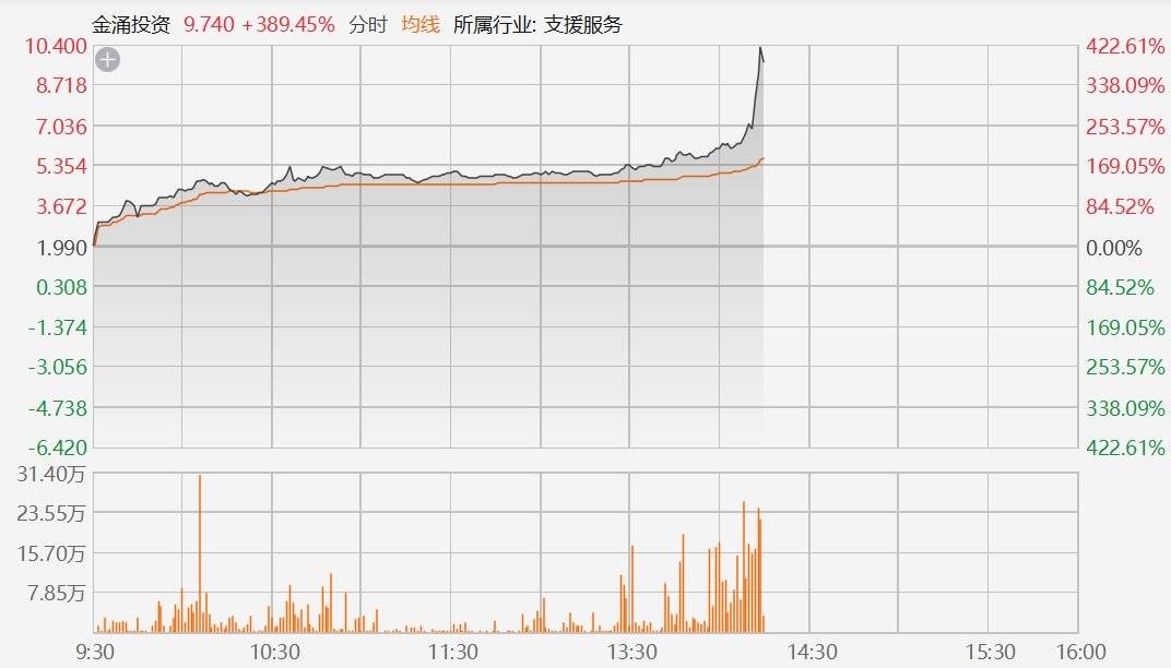 金涌投资(1328.HK)涨幅扩大至422%，与AnchorX合作探索发展稳定币应用场景