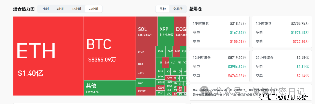 全线疯涨！比特币、以太坊暴力拉升，抄底一夜暴富！OKB带领山寨币全线反攻！YZY还在猛冲，现在还能不能上车？