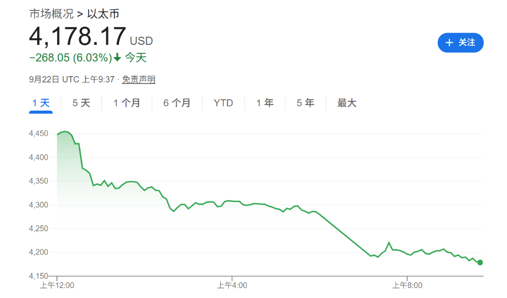 以太坊、索拉纳领跌，币圈刚刚闪崩，把美股也拖下水