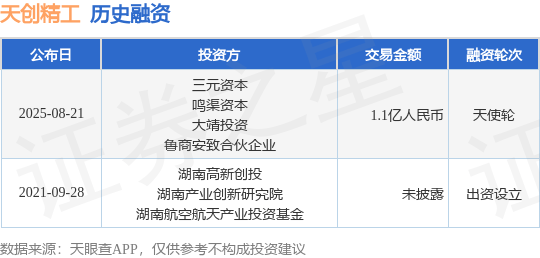 【投融资动态】天创精工天使轮融资，融资额1.1亿人民币，投资方为三元资本、鸣渠资本等