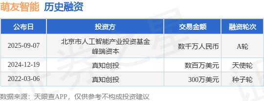 【投融资动态】萌友智能A轮融资，融资额数千万人民币，投资方为北京市人工智能产业投资基金、峰瑞资本等