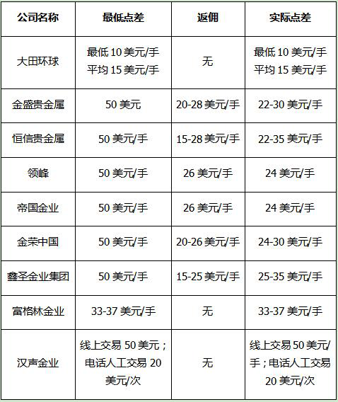 贵金属交易费(贵金属交易收手续费吗)