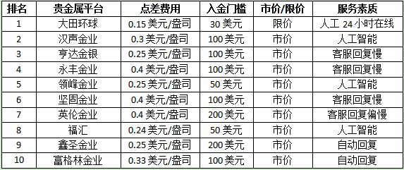 贵金属交易费(贵金属交易费率)