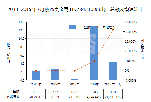 贵金属出口(贵金属出口达到多少比例限制出口)