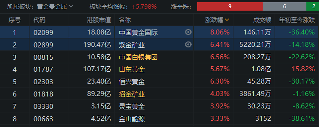 贵金属涨(贵金属涨跌幅度最大是多少)