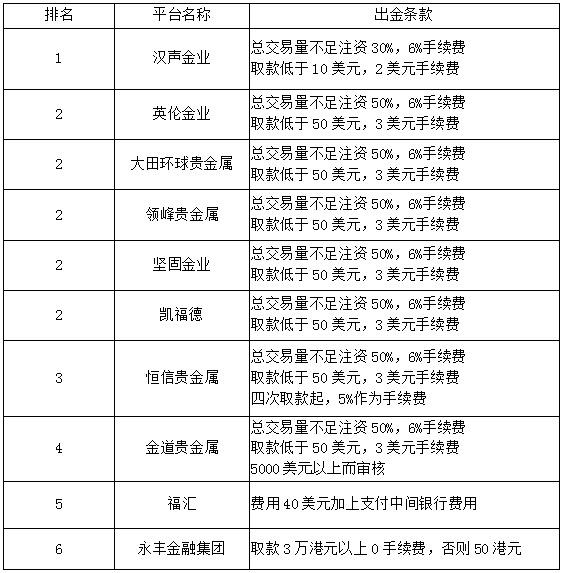 贵金属交易排名(炒期货在哪里开户最正规)