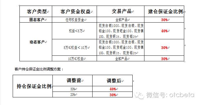 贵金属保证金交易(贵金属保证金交易时间规定)