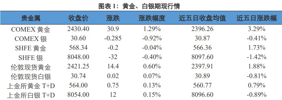 贵金属价格查询(贵金属价格查询app)