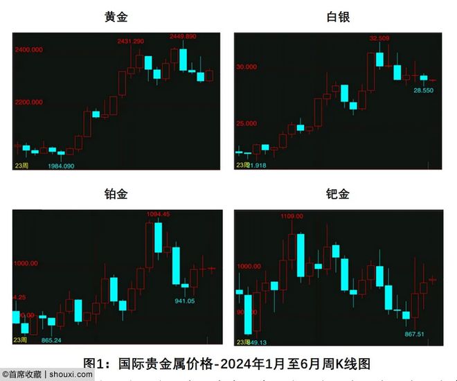 贵金属价格查询(贵金属价格查询app)