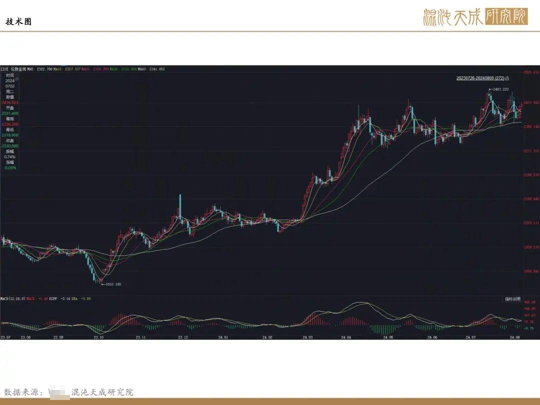 贵金属行情走势图(金拓贵金属行情走势图)