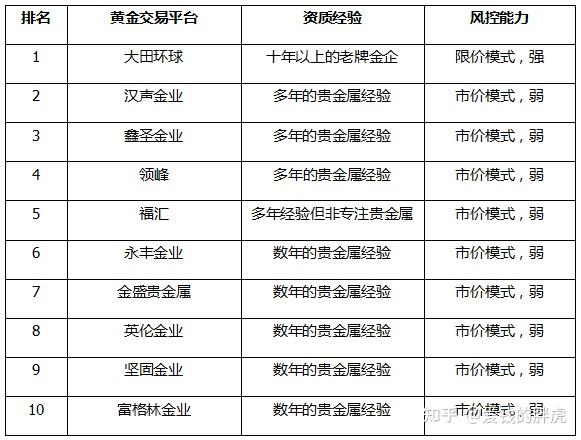贵金属风控(贵金属风险评测通不过)