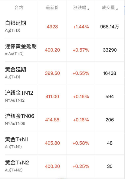 上海贵金属价格(今日上海贵金属价格)