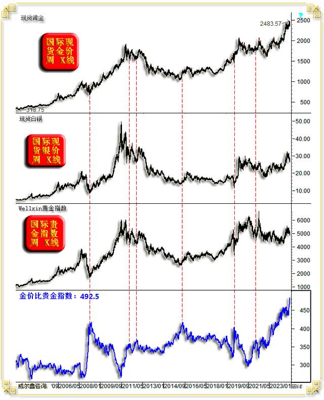 贵金属交易杠杆(贵金属交易杠杆分析)